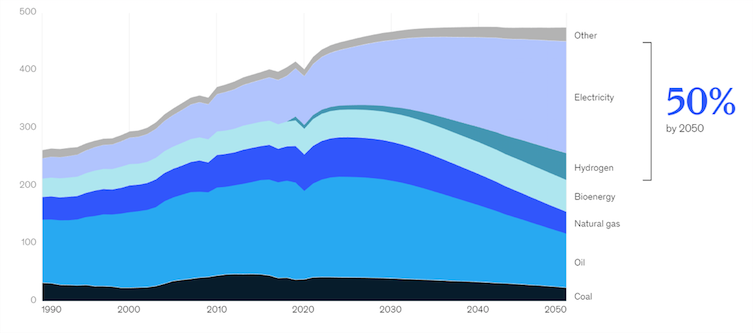 Consumo de energía mundial histórico y previsto por tipo de combustible, en terajulios (McKinsey, abril 2022)